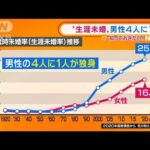 生涯未婚男性4人に1人『日本の人口5年間で7%減少』