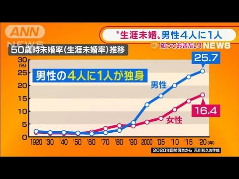生涯未婚男性4人に1人『日本の人口5年間で7%減少』