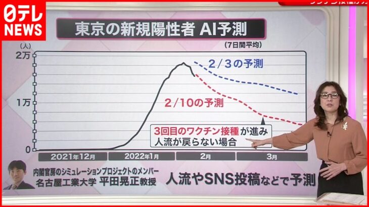 【速報】う～ん、減ってはきたけど・・・本日（2/18）の気になる東京都の新規感染者数は⁉
