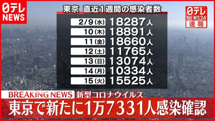 【速報】うっ、死者数が・・・本日（2/16）の気になる東京都の新規感染者数は⁉