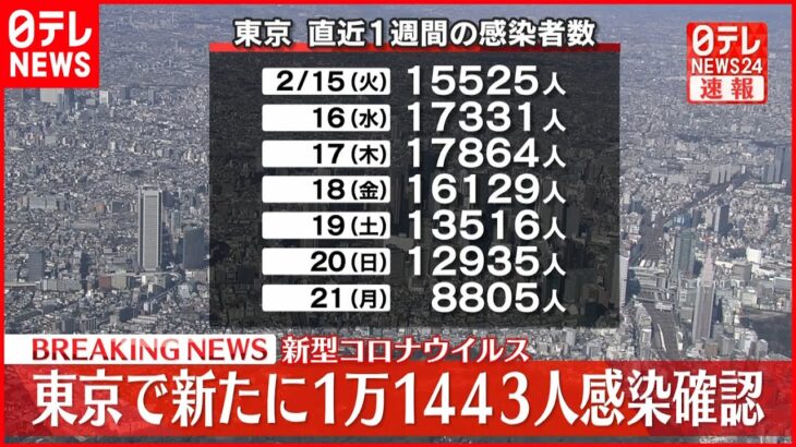 【注目】さて、本日（2/22）の気になる東京都の新規感染者数は？