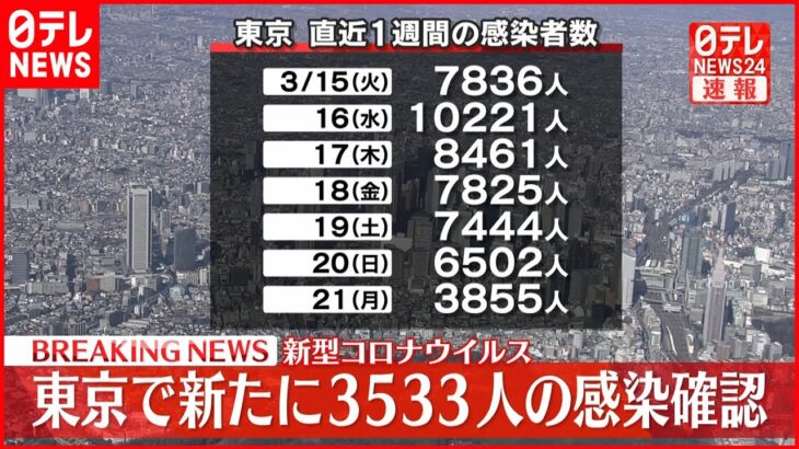 【注目】まん延防止解除初日、果たして・・・本日（3/22）の気になる東京都の新規感染者数は⁉