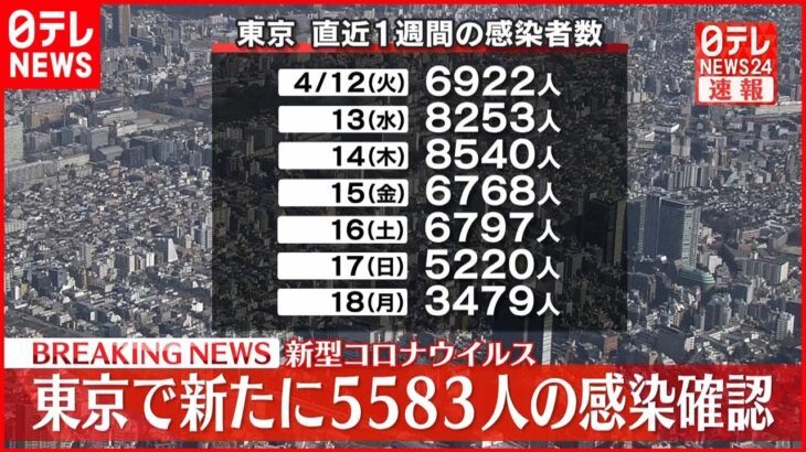 【速報】どうかな・・・本日（4/19）の気になる東京都の新規感染者数は⁉