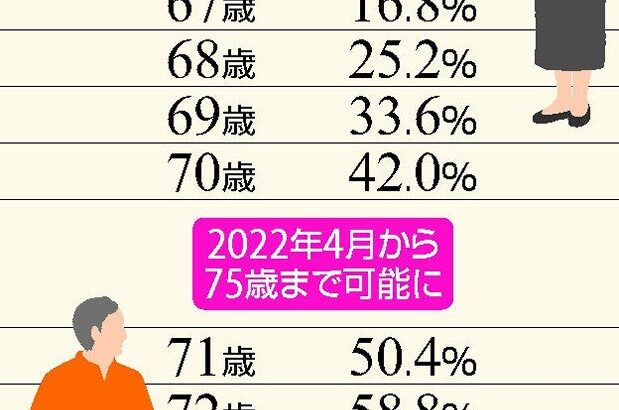 【お得】NHK「60歳や65歳で年金受給するより、75歳から受給した方が受け取れる年金額がこんなに多い！