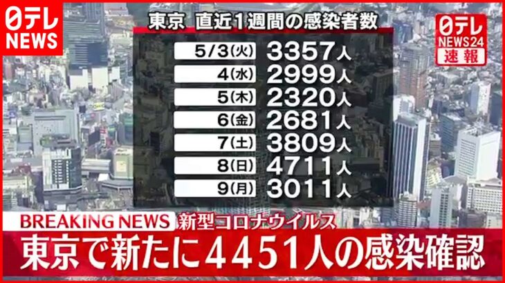 【速報】果たして・・・本日（5/10）の気になる東京都の新規感染者数は⁉