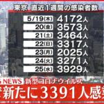 【速報】さぁ～果たして・・・本日（5/26）の気になる東京都の新規感染者数は⁉