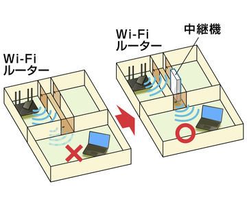 「Wi-Fi中継機」は本当に効果があるのか？