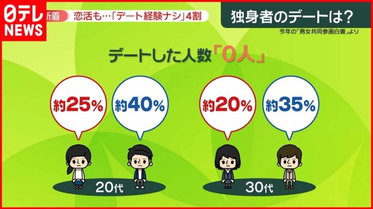 【社会】独身の日本人男女が急増している本当の原因とは？