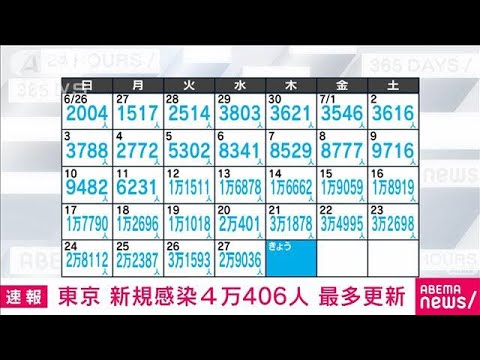 【コロナ感染者数7/28】東京都、また記録更新で“爆増”！新たに4万406人ｗｗｗｗｗｗ