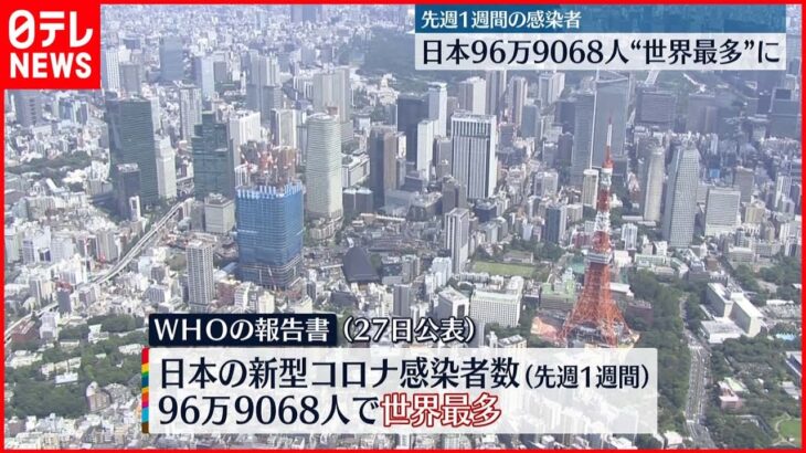 【新型コロナ】日本の“感染者数”世界最多に 先週1週間に96万9068人