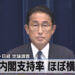 【NHK世論調査】岸田内閣支持率、「支持」46％ 「不支持」28％　内閣発足後最低に