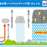 宮崎市「線状降水帯」発生中！災害発生の危険度が急激に高まる 