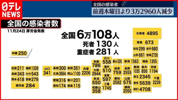 【注目】さて、昨日（11/24）の気になる東京都の新規感染者数は⁉