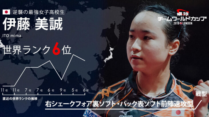 『伊藤美誠』アジア杯で日本女子１８年ぶりの準Ｖ