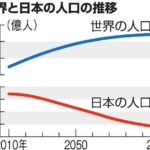 この1年で日本の人口が「島根県の人口分」減少…