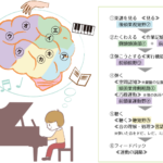 ピアノを弾くと脳の処理能力がアップし、気分が晴れることが研究で示される。