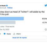 「Twitterのトップを退くべきか?」、マスク氏の進退問う投票に「賛成」多数 