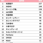 【芸能】500人が選んだ「日本を代表するアイドル」ランキング！ 3位 モーニング娘。、2位 AKB48、1位は？