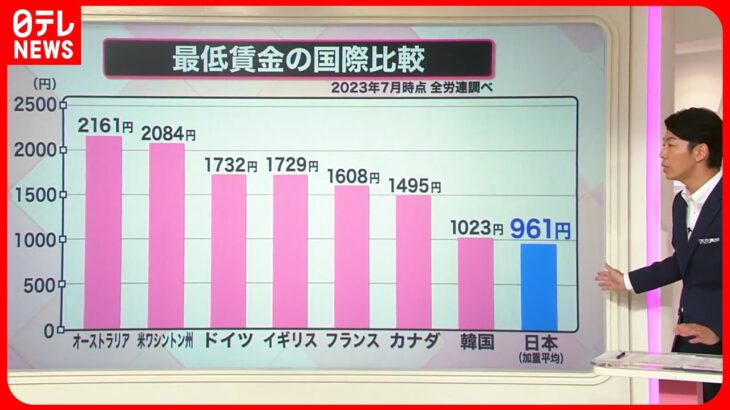 【政治】これマジっすか⁉ 岸田首相、最低賃金引き上げの目標を2030年代半ばまでに1500円に設定‼