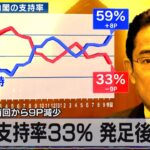 【政治】岸田内閣の支持率、過去最低の26.9％に急降下‼ ついに国民の不満が爆発・・・