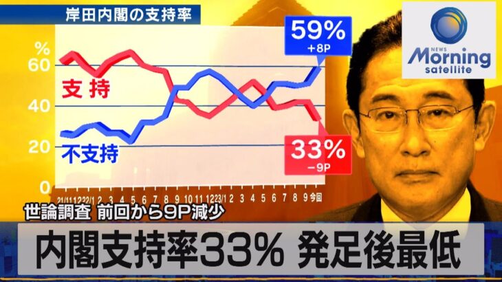 【政治】岸田内閣の支持率、過去最低の26.9％に急降下‼ ついに国民の不満が爆発・・・